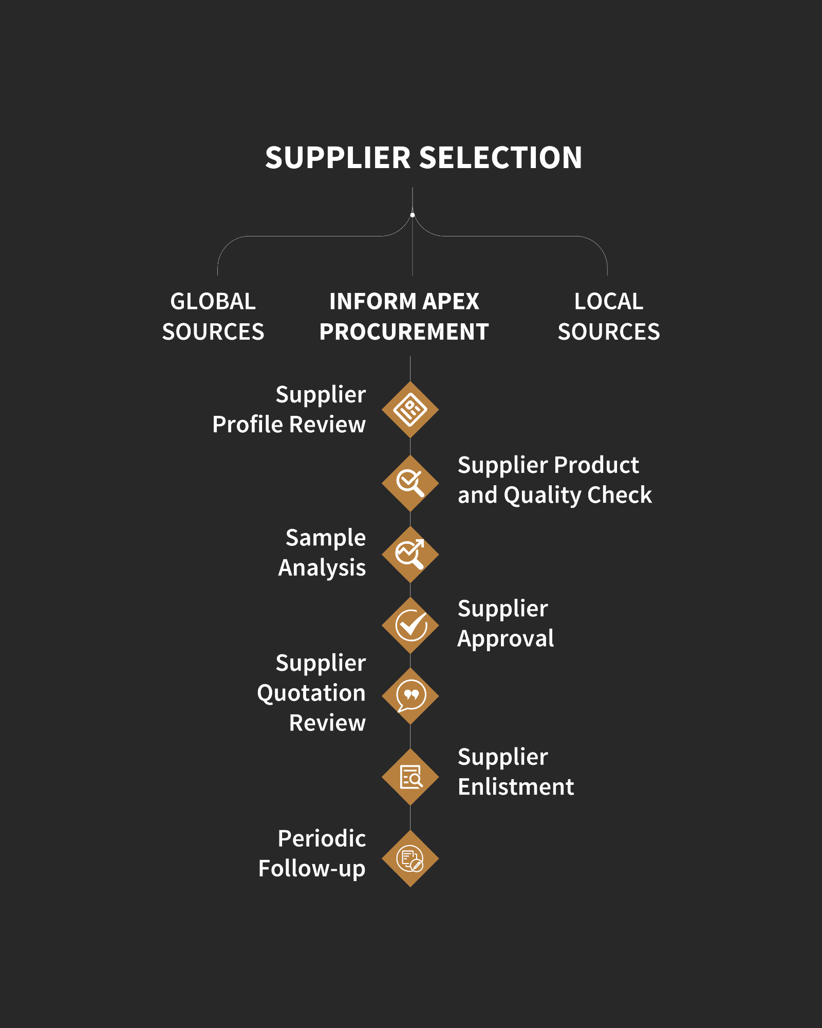 Procurement Practice - SR report